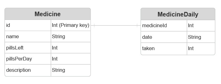 Entity Relationship Diagram (ERD)